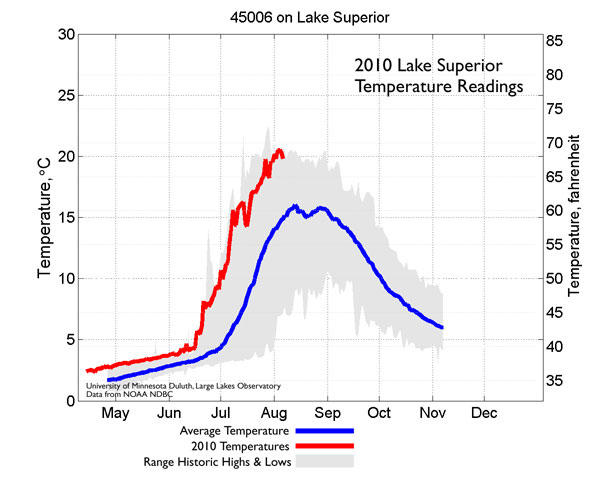 Water Temps Arising - Lake Superior Magazine